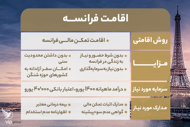 اقامت تمکن مالی فرانسه