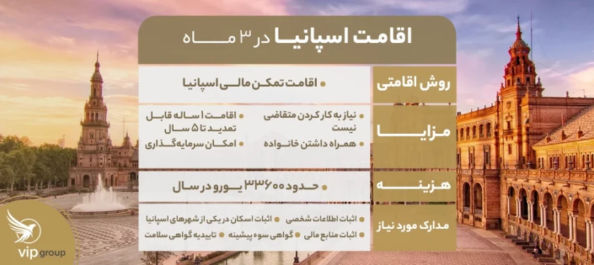 اقامت تمکن مالی اسپانیا