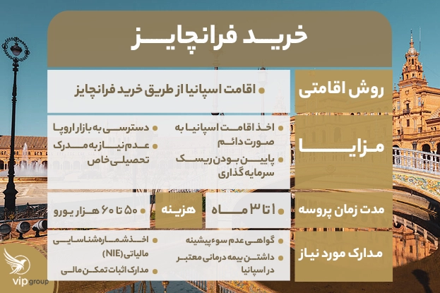 اقامت اسپانیا با خرید فرانچایز