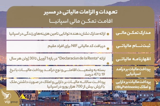 الزامات مالیاتی تمکن مالی اسپانیا