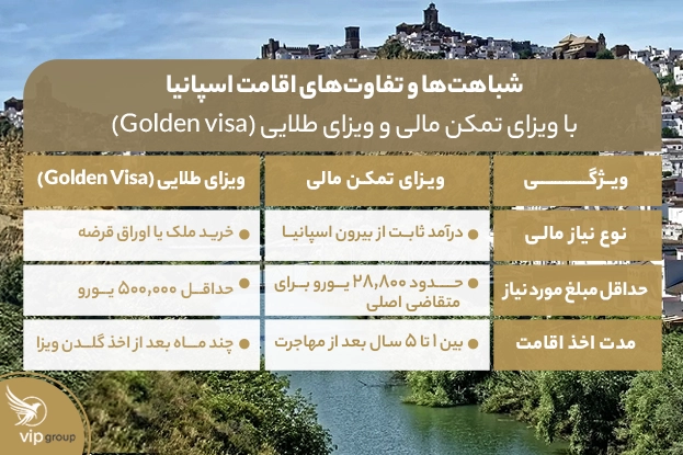 شباهت‌ها و تفاوت‌های اقامت اسپانیا با ویزای تمکن مالی و ویزای طلایی (Golden visa)