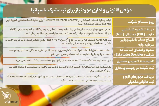 مراحل قانونی و اداری مورد نیاز برای ثبت شرکت اسپانیا