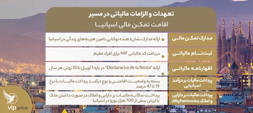 الزامات مالیاتی تمکن مالی اسپانیا