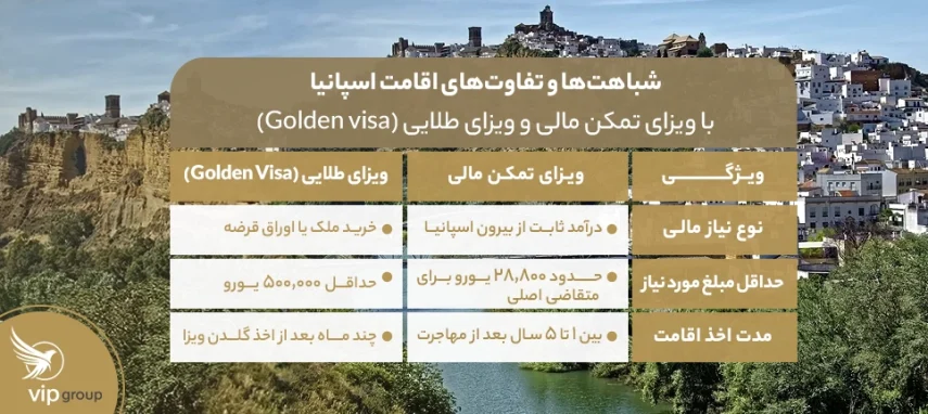 شباهت‌ها و تفاوت‌های اقامت اسپانیا با ویزای تمکن مالی و ویزای طلایی (Golden visa)