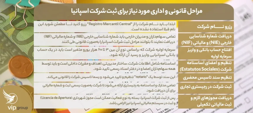 مراحل قانونی و اداری مورد نیاز برای ثبت شرکت اسپانیا