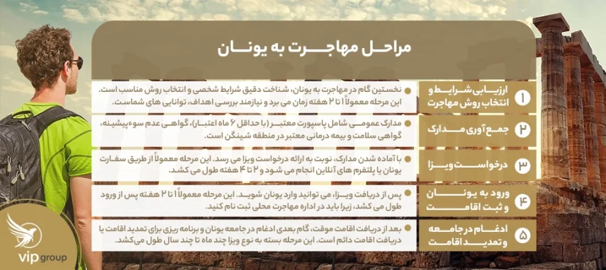 مراحل مهاجرت به یونان