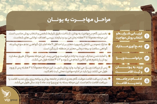 مراحل مهاجرت به یونان